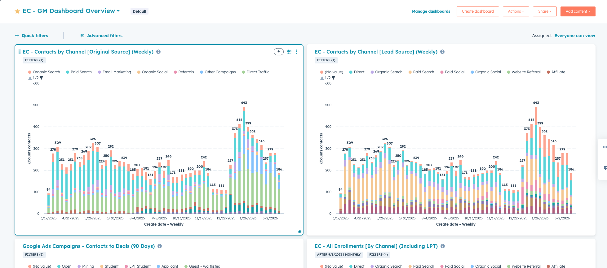 EC GM Dashboard Overview, contacts by channel and Google Ads campaigns to deals