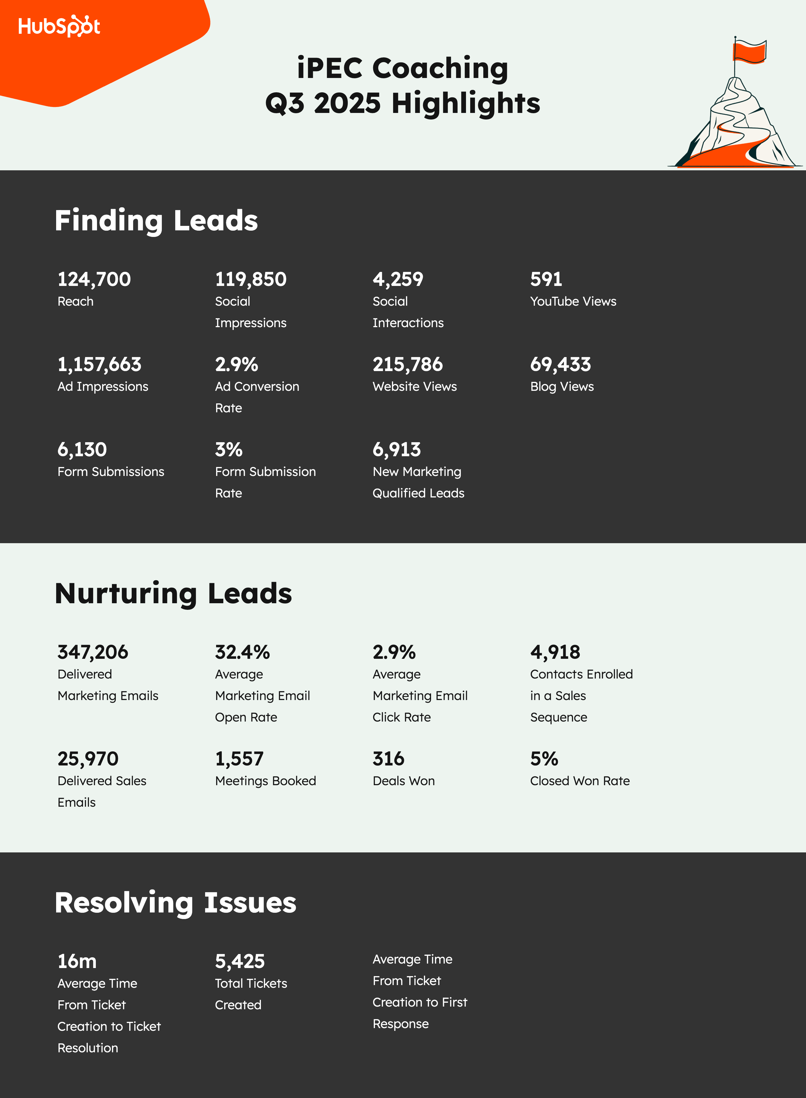 HubSpot Q3 2025 Highlights — iPEC Coaching campaign results